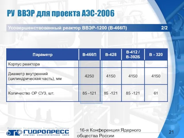 16-я Конференция Ядерного общества России РУ ВВЭР для проекта АЭС-2006 Усовершенствованный реактор ВВЭР-1200 (В-466П) 2/2