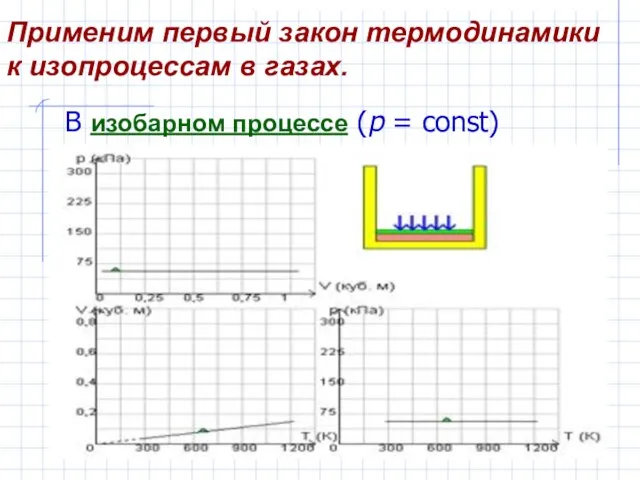 Применим первый закон термодинамики к изопроцессам в газах. В изобарном процессе (p = const)