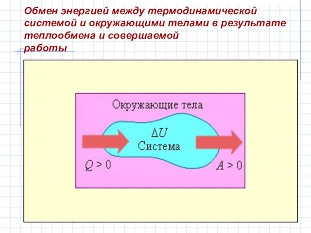 Обмен энергией между термодинамической системой и окружающими телами в результате теплообмена и совершаемой работы