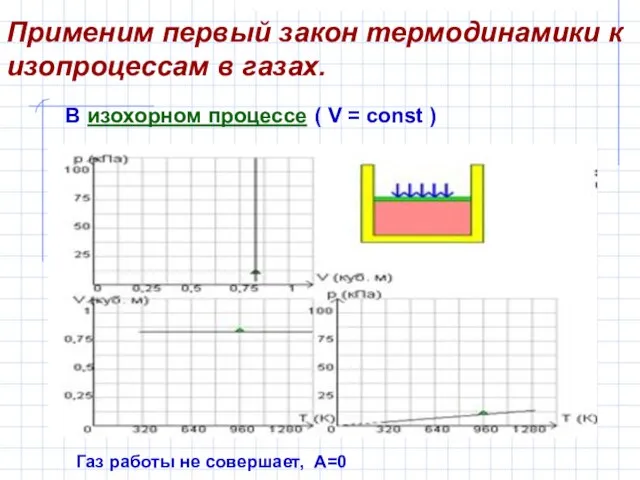 Применим первый закон термодинамики к изопроцессам в газах. В изохорном процессе (