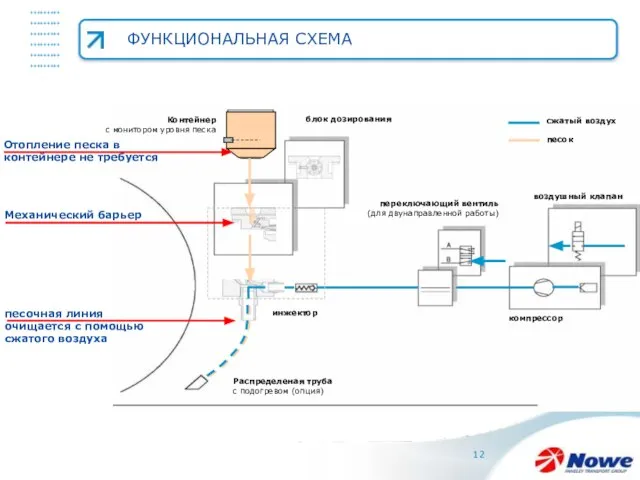 ФУНКЦИОНАЛЬНАЯ СХЕМА System structure сжатый воздух песок Контейнер с монитором уровня песка