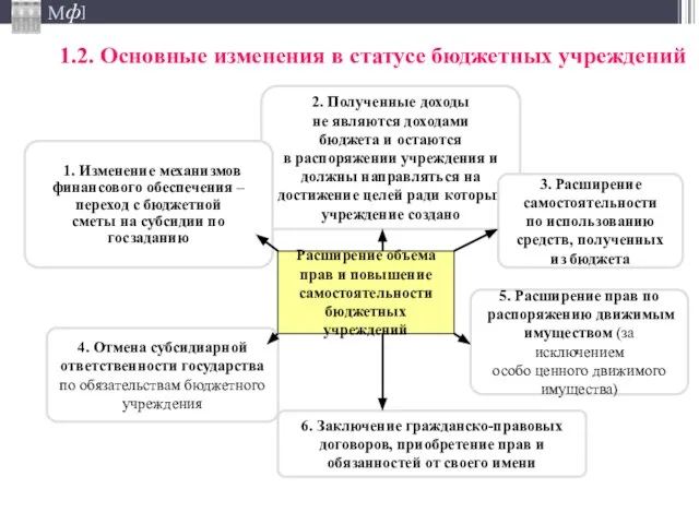 1.2. Основные изменения в статусе бюджетных учреждений Расширение объема прав и повышение