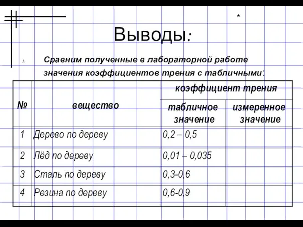 Выводы: Сравним полученные в лабораторной работе значения коэффициентов трения с табличными: *