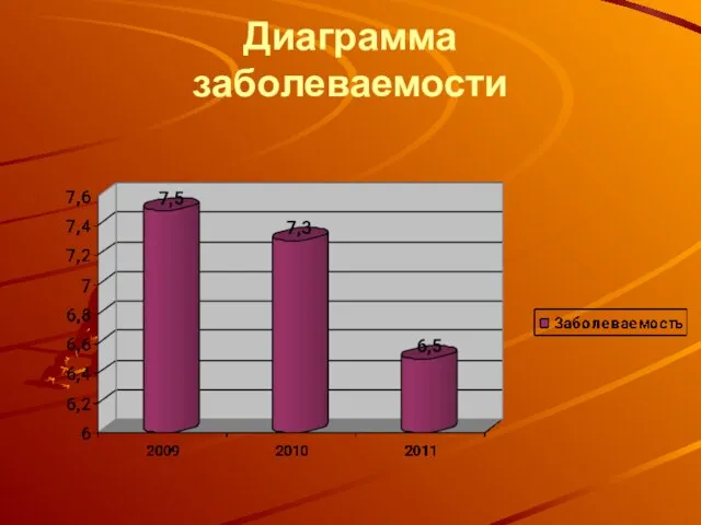 Диаграмма заболеваемости