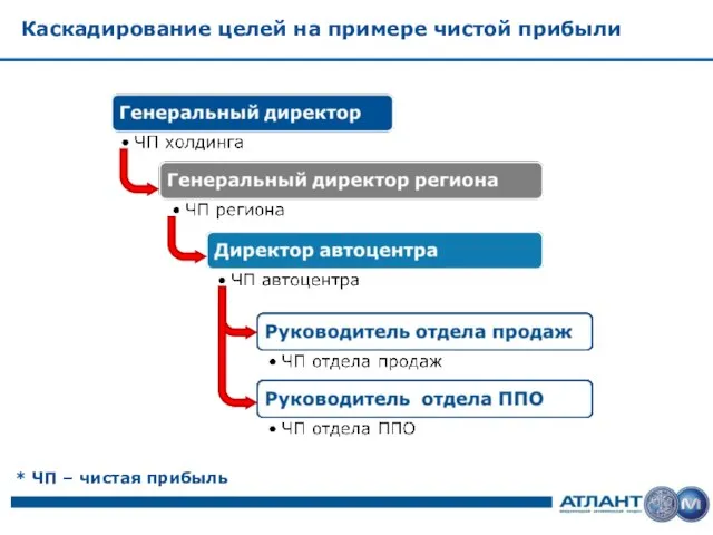 Каскадирование целей на примере чистой прибыли * ЧП – чистая прибыль