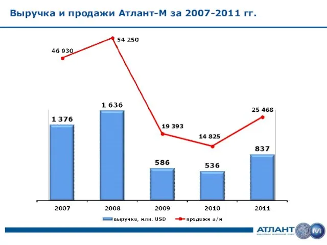 Выручка и продажи Атлант-М за 2007-2011 гг.