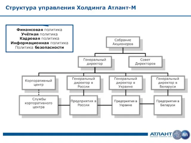 Структура управления Холдинга Атлант-М Финансовая политика Учётная политика Кадровая политика Информационная политика Политика безопасности