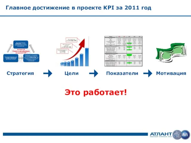Главное достижение в проекте KPI за 2011 год Стратегия Цели Показатели Мотивация Это работает!