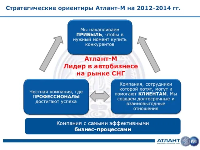 Стратегические ориентиры Атлант-М на 2012-2014 гг. Атлант-М Лидер в автобизнесе на рынке