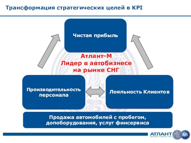 Трансформация стратегических целей в KPI Атлант-М Лидер в автобизнесе на рынке СНГ