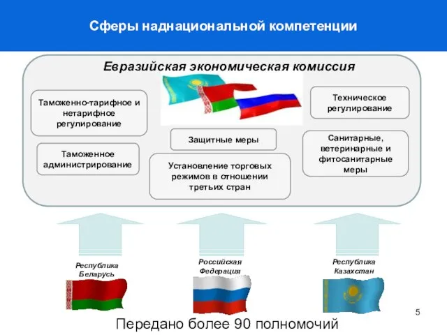 Сферы наднациональной компетенции Передано более 90 полномочий Таможенно-тарифное и нетарифное регулирование Таможенное