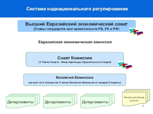 Система наднационального регулирования Высший Евразийский экономический совет (Главы государств или правительств РБ,
