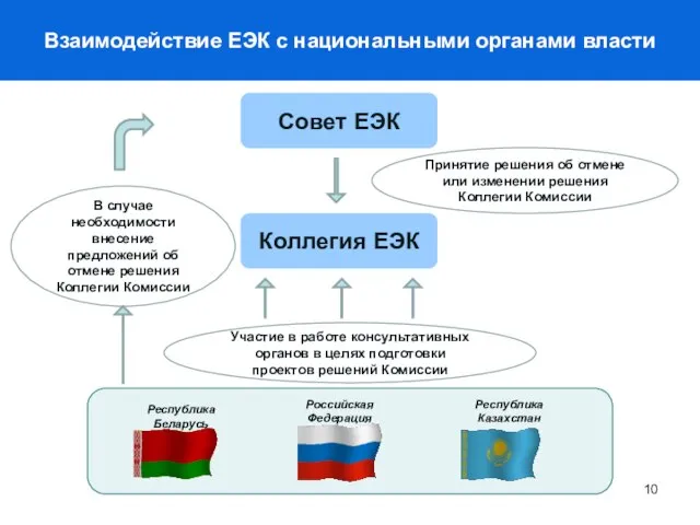 Взаимодействие ЕЭК с национальными органами власти Совет ЕЭК Коллегия ЕЭК Республика Беларусь