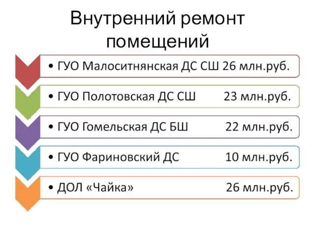 Внутренний ремонт помещений