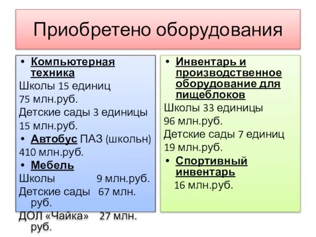 Приобретено оборудования Компьютерная техника Школы 15 единиц 75 млн.руб. Детские сады 3