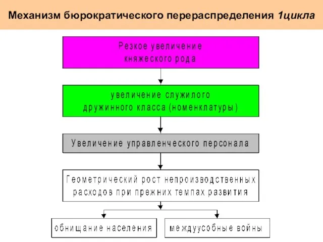 Механизм бюрократического перераспределения 1цикла