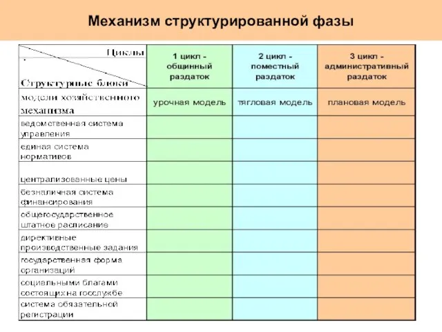 Механизм структурированной фазы .