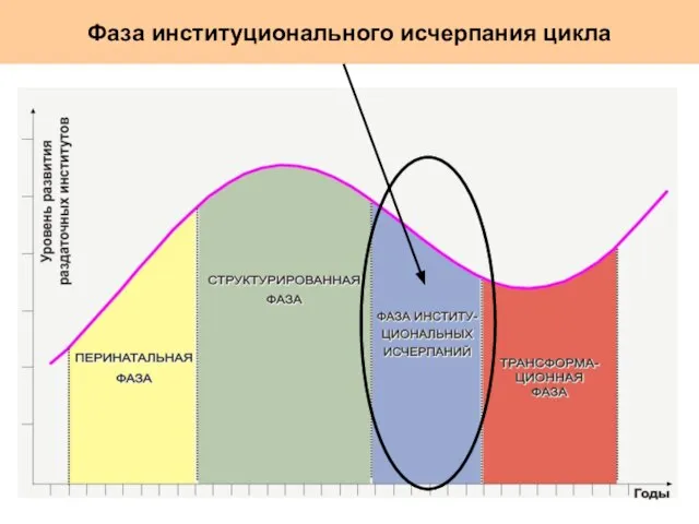 Фаза институционального исчерпания цикла