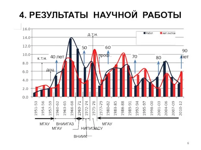 4. РЕЗУЛЬТАТЫ НАУЧНОЙ РАБОТЫ МГАУ ВНИИГАЗ МГАУ МГАУ НИПИЭАСУ ВНИИК