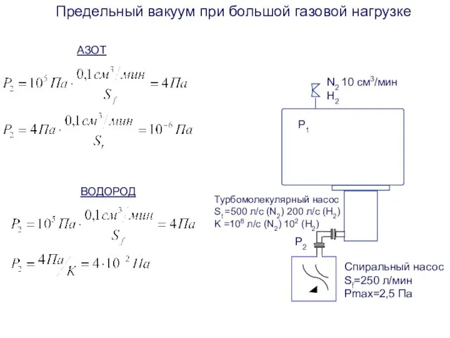 P1 P2 Спиральный насос Sf=250 л/мин Pmax=2,5 Па Турбомолекулярный насос St =500