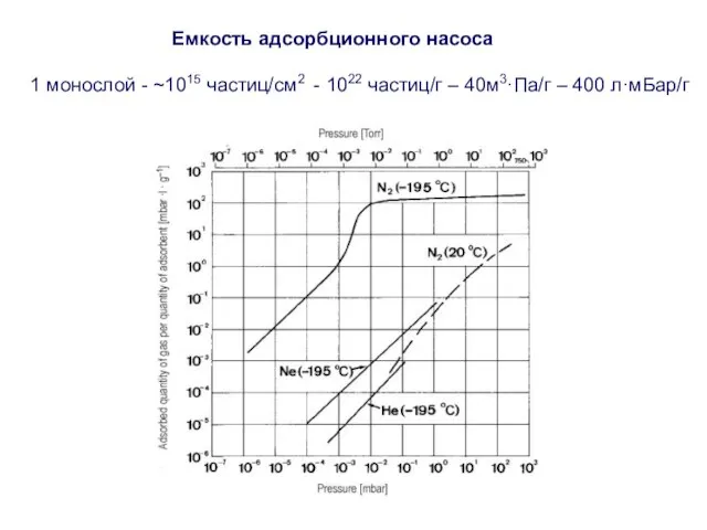 Емкость адсорбционного насоса 1 монослой - ~1015 частиц/см2 - 1022 частиц/г – 40м3·Па/г – 400 л·мБар/г