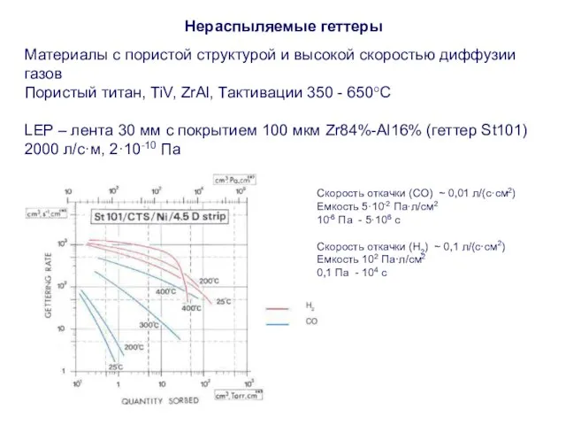 Нераспыляемые геттеры Материалы с пористой структурой и высокой скоростью диффузии газов Пористый