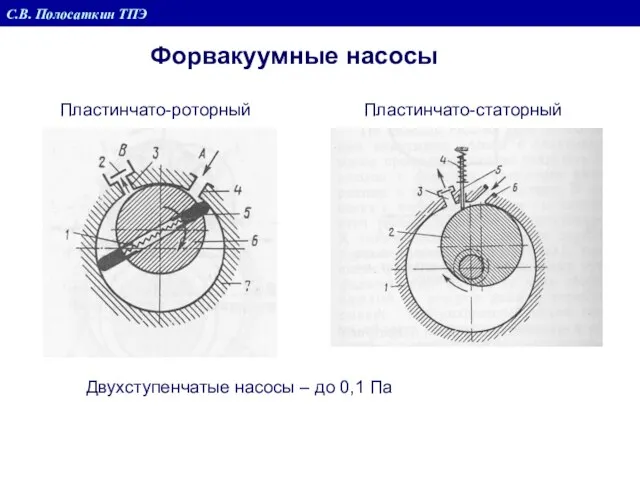 Форвакуумные насосы С.В. Полосаткин ТПЭ Пластинчато-роторный Пластинчато-статорный Двухступенчатые насосы – до 0,1 Па