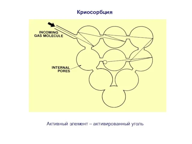Криосорбция Активный элемент – активированный уголь