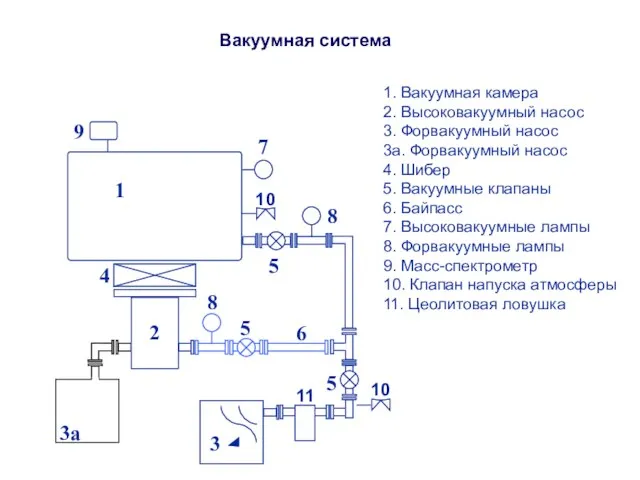 Вакуумная система 1 2 4 6 5 9 8 7 8 3a