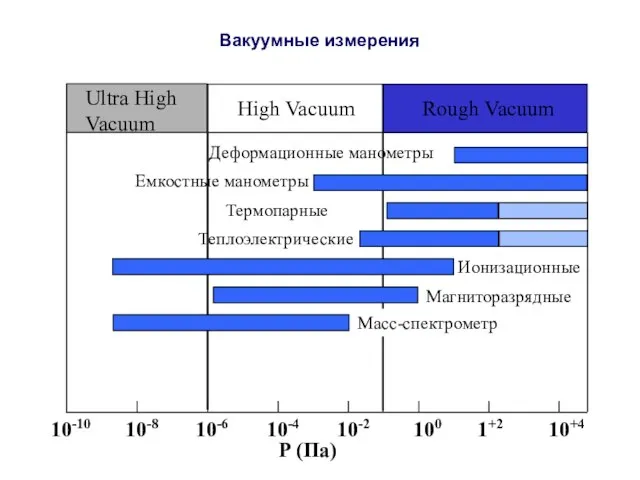 Вакуумные измерения 10-10 10-8 10-6 10-4 10-2 100 1+2 10+4 P (Па)