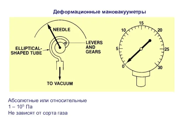 Деформационные мановакууметры Абсолютные или относительные 1 – 105 Па Не зависят от сорта газа