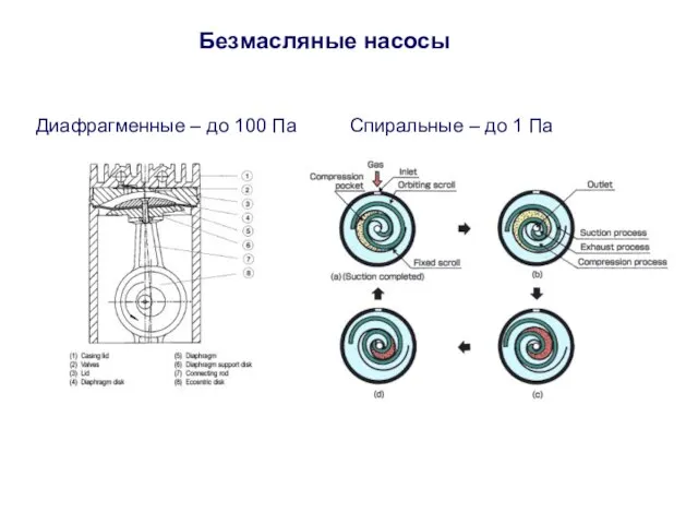 Безмасляные насосы Диафрагменные – до 100 Па Спиральные – до 1 Па