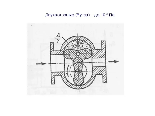 Двухроторные (Рутса) – до 10-3 Па