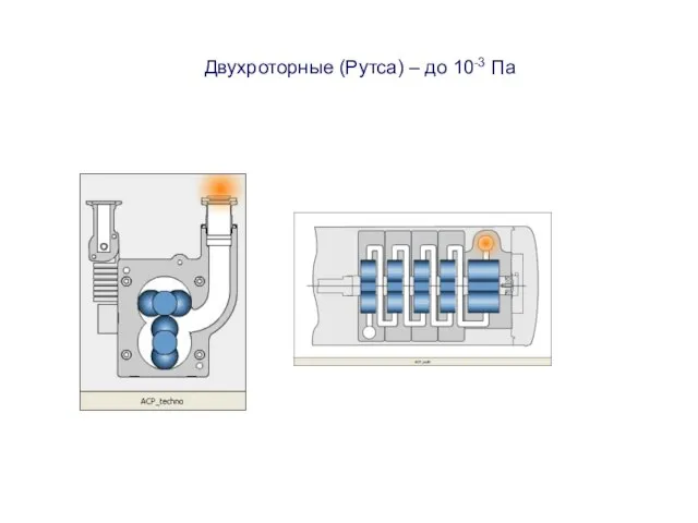 Двухроторные (Рутса) – до 10-3 Па