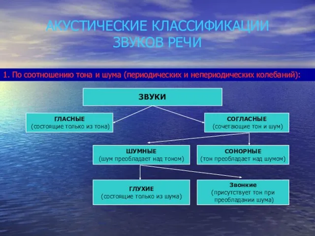 АКУСТИЧЕСКИЕ КЛАССИФИКАЦИИ ЗВУКОВ РЕЧИ 1. По соотношению тона и шума (периодических и