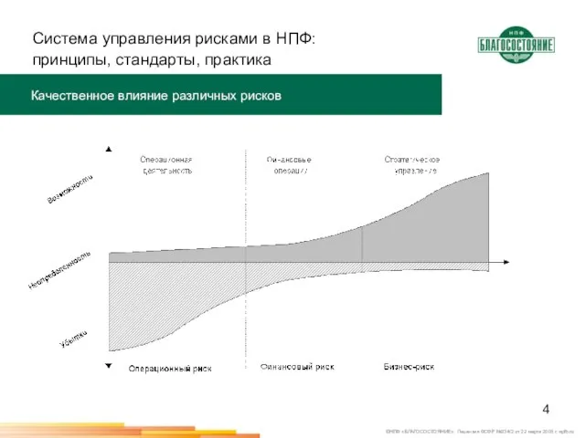 Система управления рисками в НПФ: принципы, стандарты, практика Качественное влияние различных рисков