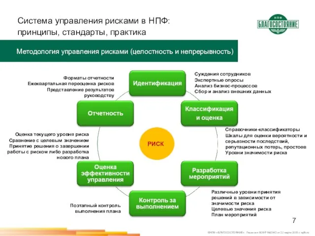 Система управления рисками в НПФ: принципы, стандарты, практика Методология управления рисками (целостность