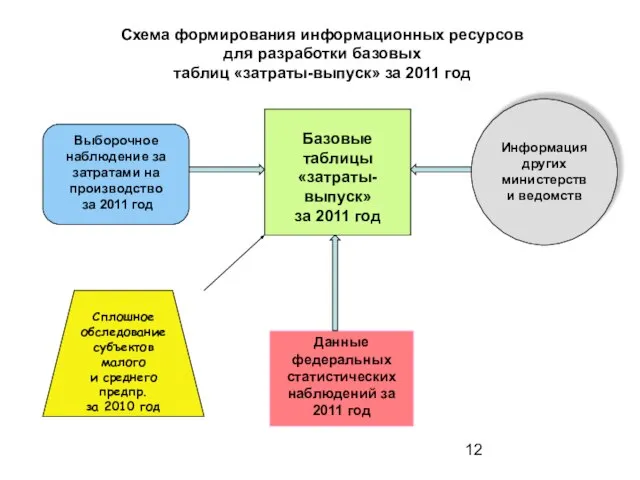 Выборочное наблюдение за затратами на производство за 2011 год Данные федеральных статистических