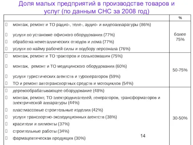 Доля малых предприятий в производстве товаров и услуг (по данным СНС за 2008 год)