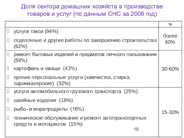 Доля сектора домашних хозяйств в производстве товаров и услуг (по данным СНС за 2008 год)