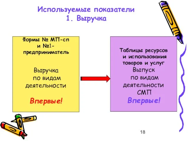 Используемые показатели 1. Выручка Формы № МП-сп и №1-предприниматель Выручка по видам