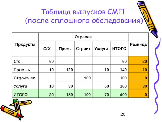 Таблица выпусков СМП (после сплошного обследования)