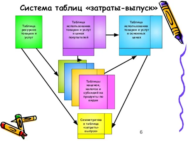 Система таблиц «затраты-выпуск» Таблица ресурсов товаров и услуг Таблица использования товаров и