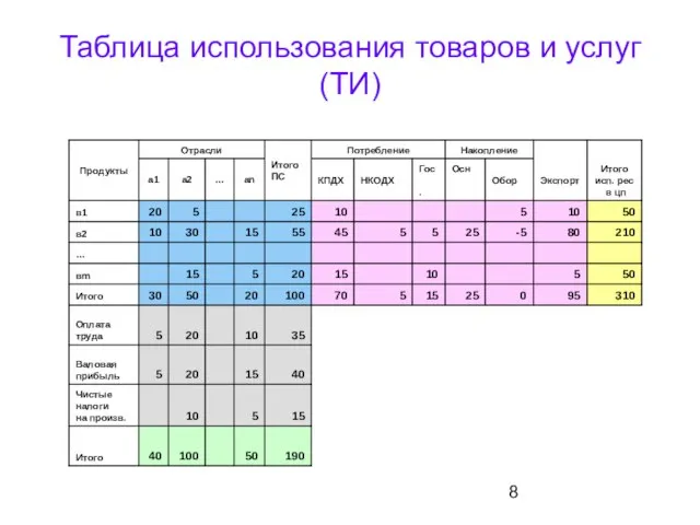 Таблица использования товаров и услуг (ТИ)