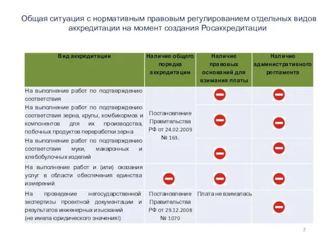 Общая ситуация с нормативным правовым регулированием отдельных видов аккредитации на момент создания Росаккредитации