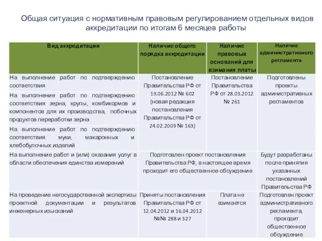 Общая ситуация с нормативным правовым регулированием отдельных видов аккредитации по итогам 6 месяцев работы