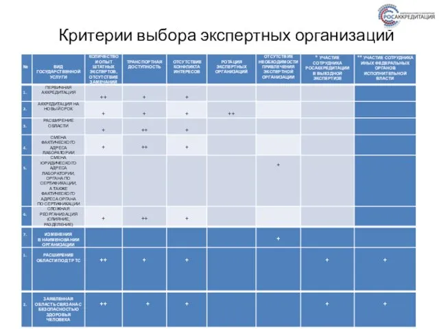 Критерии выбора экспертных организаций