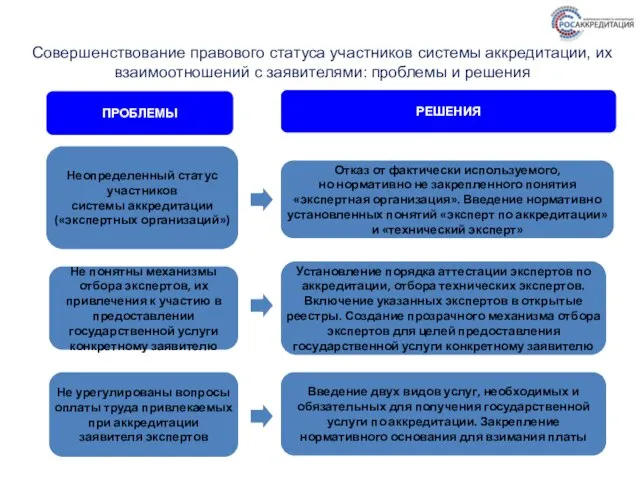 Совершенствование правового статуса участников системы аккредитации, их взаимоотношений с заявителями: проблемы и