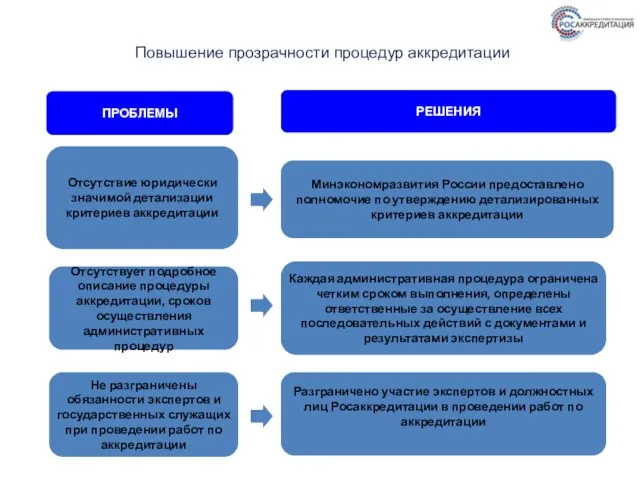 Повышение прозрачности процедур аккредитации ПРОБЛЕМЫ РЕШЕНИЯ Отсутствие юридически значимой детализации критериев аккредитации