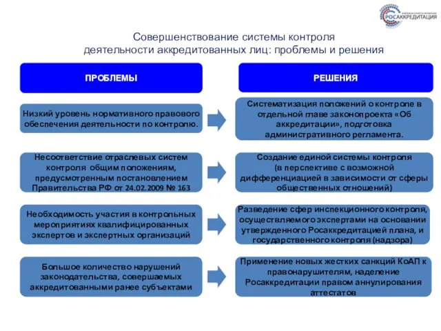 ПРОБЛЕМЫ РЕШЕНИЯ Совершенствование системы контроля деятельности аккредитованных лиц: проблемы и решения Низкий